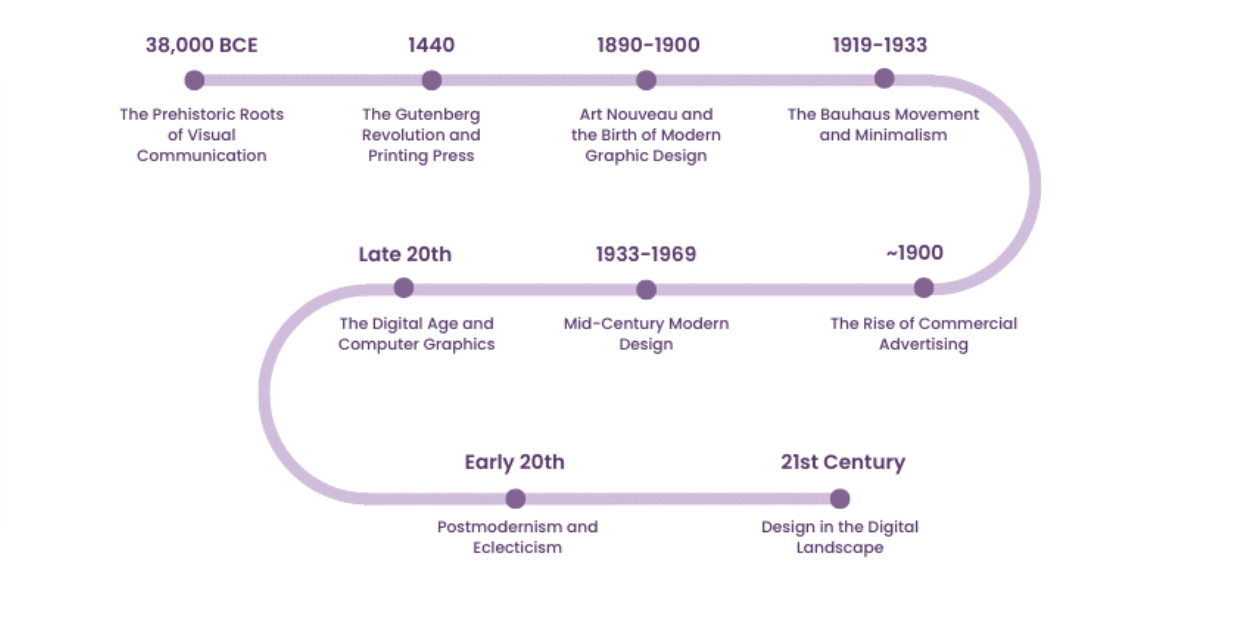 Graphic design timeline