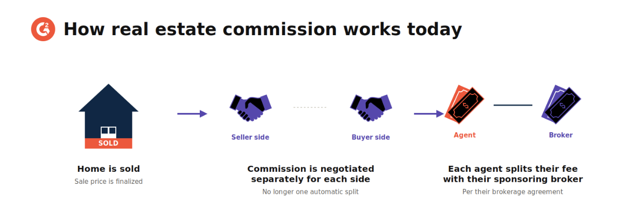 How real estate commission works