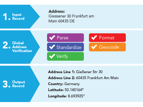 Melissa Global Address Verification process chart